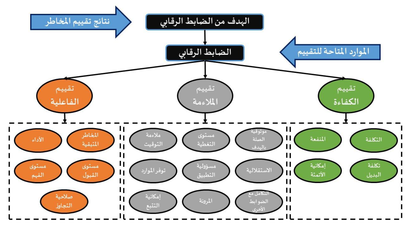 تقييم الضوابط الرقابية