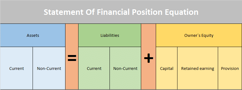 Statement Of Financial Position Equation