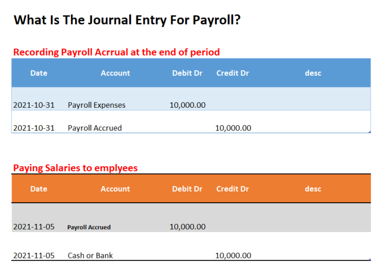 What is Payroll Accounting, Is Payroll A Liability Or Expense